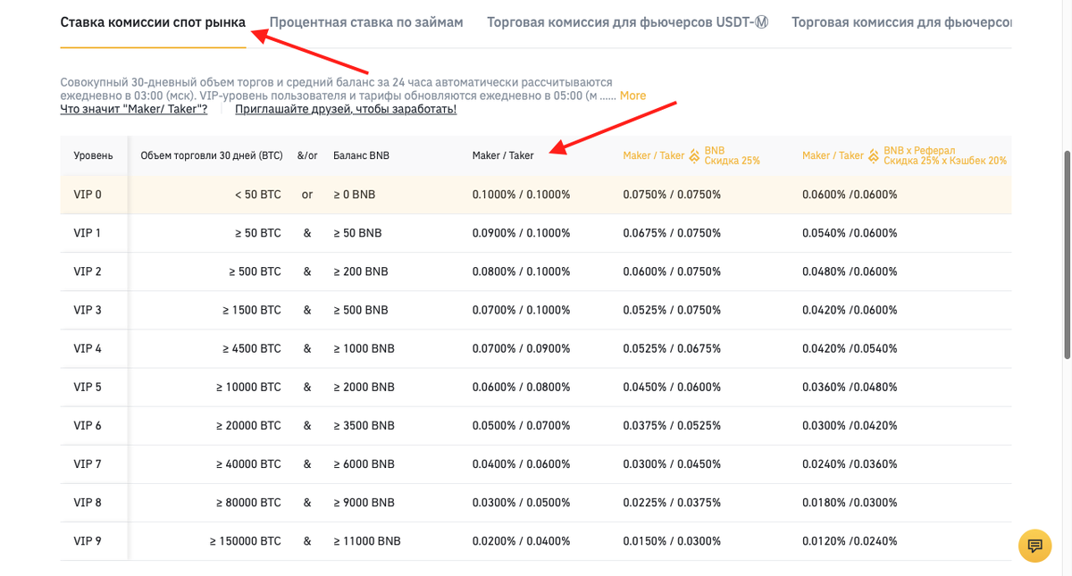 Комиссия на спотовом рынке Binance 