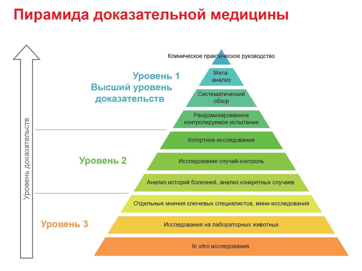 Пирамида доказательств в доказательной медицине