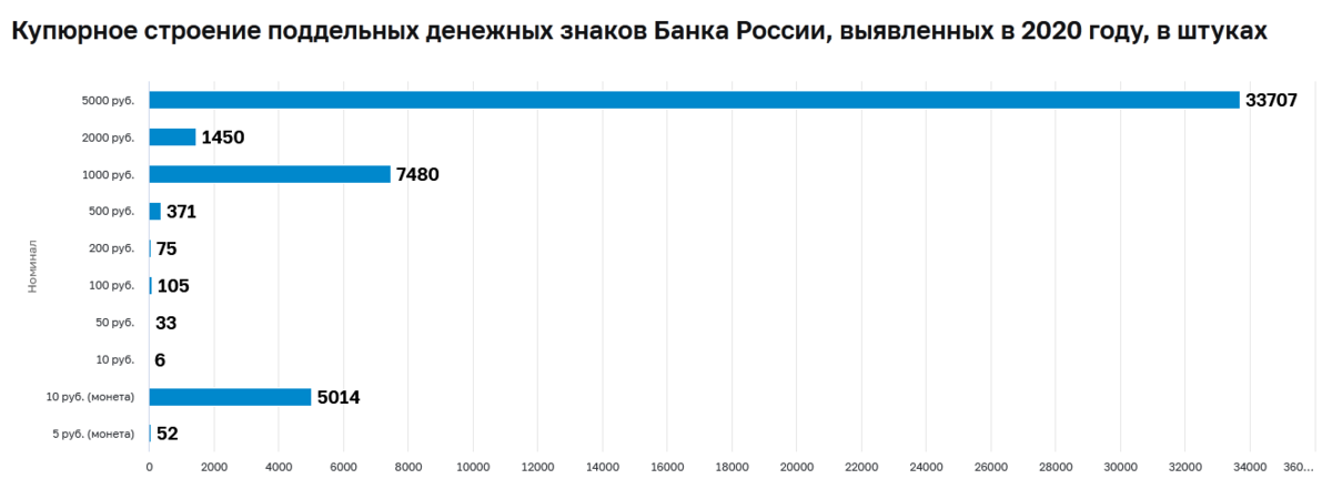 зачем на кассе переписывают номера купюр 5000 рублей