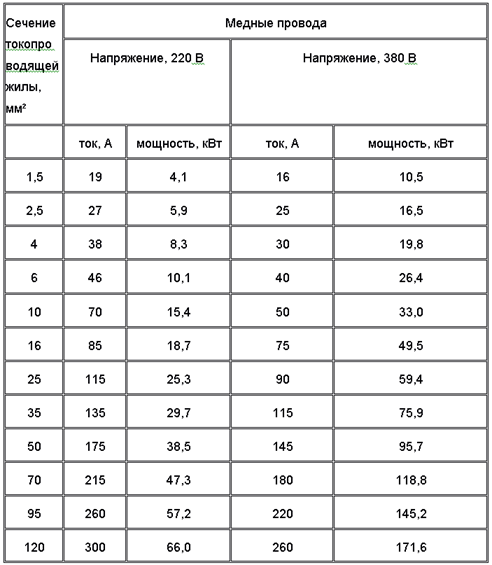 Как определить сечение медного кабеля?