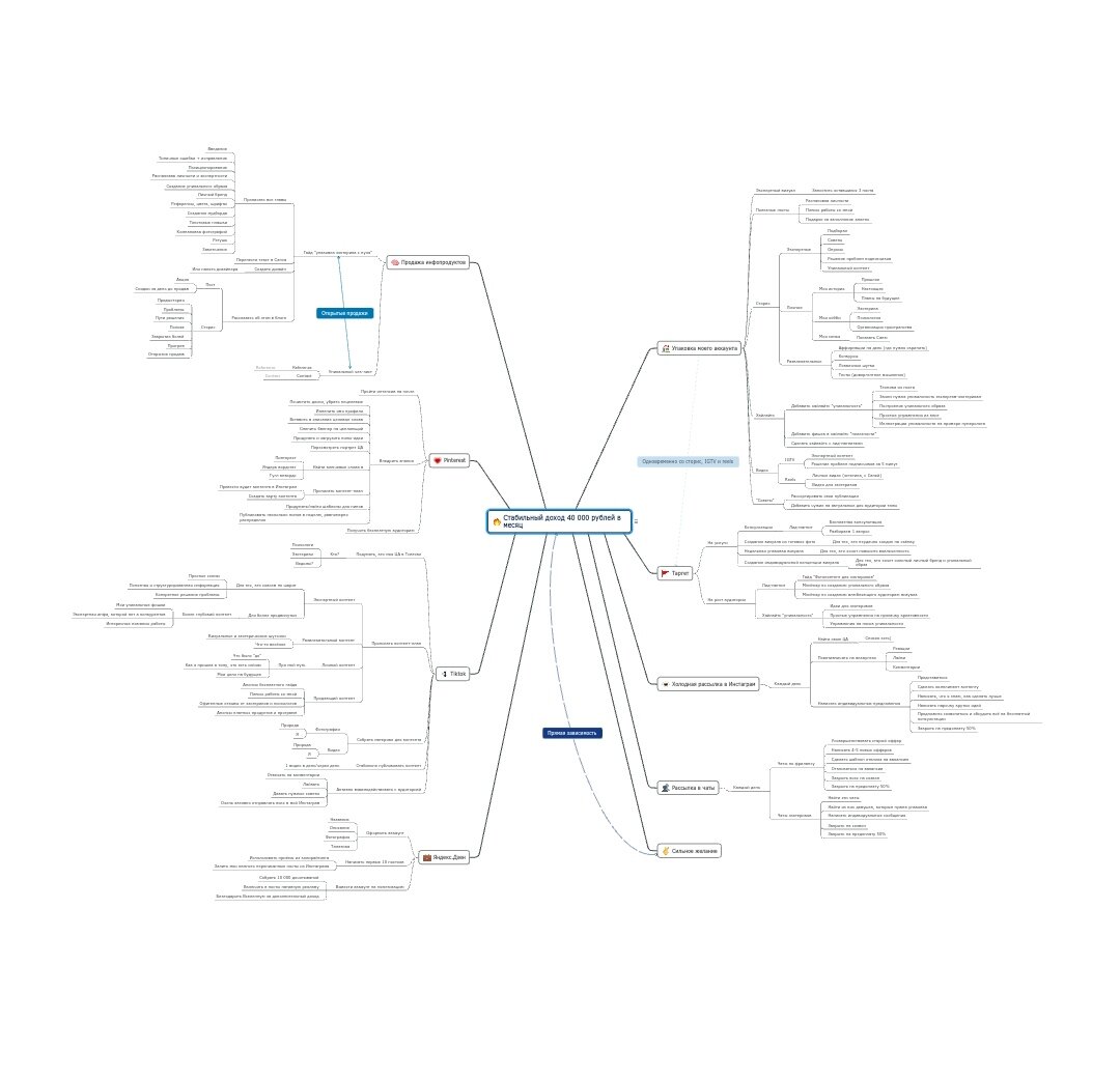 Примерно так выглядит большинство моих ментальных карт 