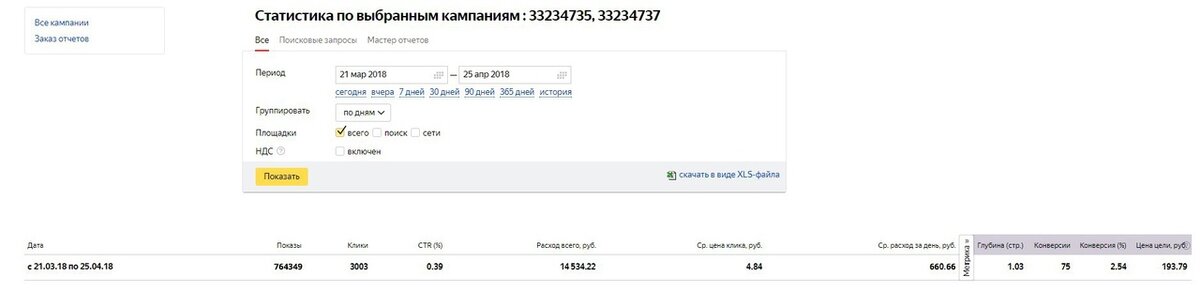Скриншот статистики из Яндекс Директ