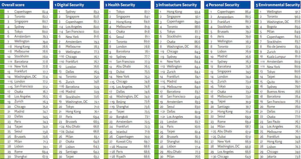 Самые безопасные города мира. В левом столбце указана общая оценка
