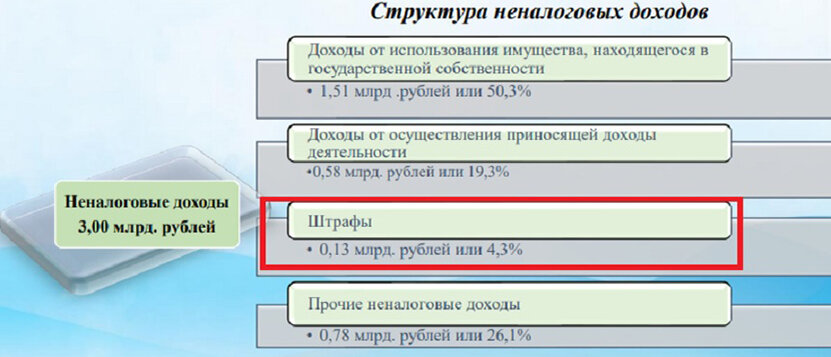 Государство заложило в бюджет штрафы 