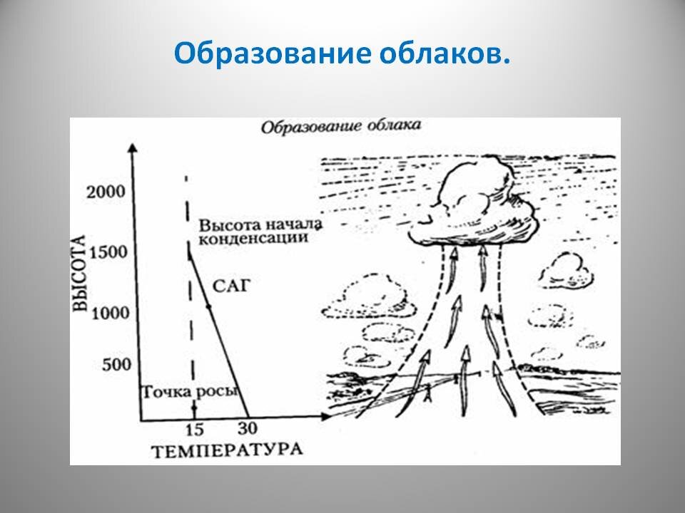 Процесс образования атмосферных осадков. Образование облаков. Схема образования облаков. Причина возникновения облаков. Образование облаков и осадков.