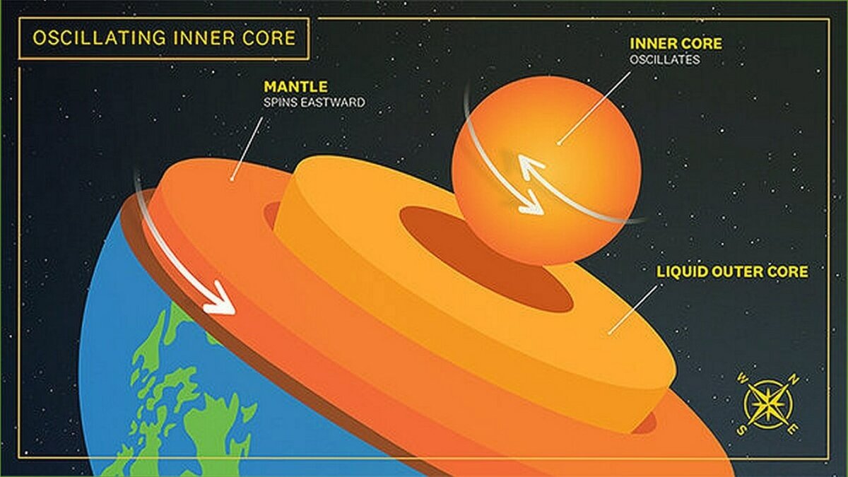 Illustration of the uneven rotation of the Earth's inner core