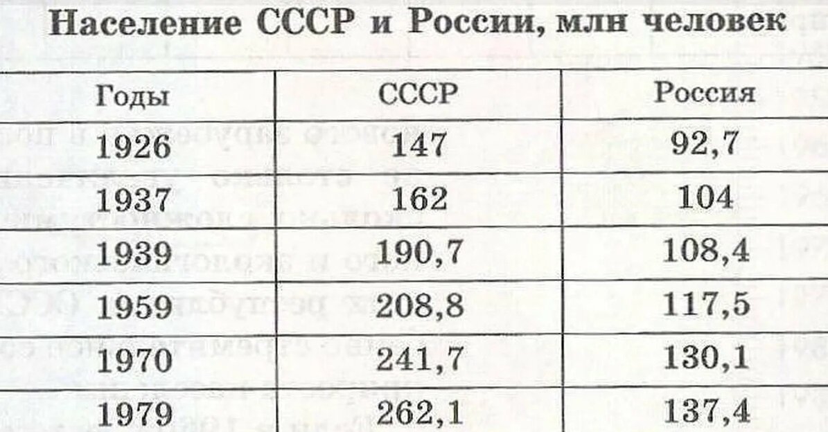 Население ссср в 1941. Численность населения СССР В 1941. Численность населения СССР по годам. Численность населения СССР по годам таблица. Население СССР В 1980 году численность.