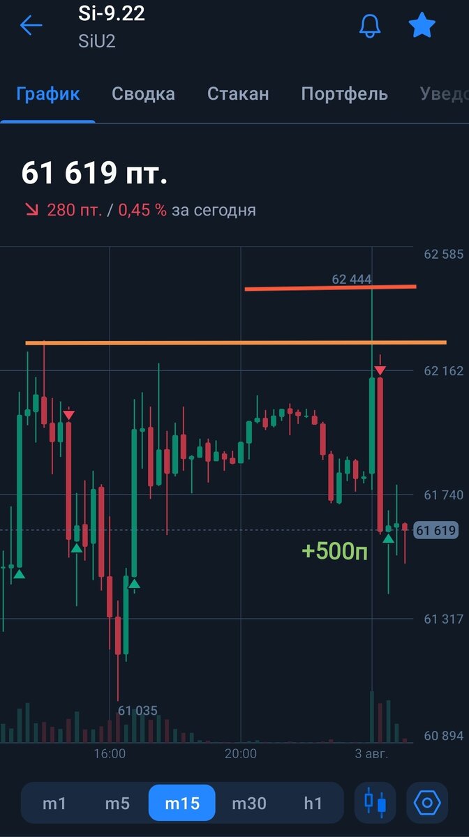 Фьючерсный контракт на валютную пару доллар/рубль.