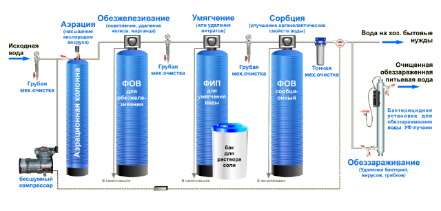 Ультрафиолетовая очистка воды из скважины