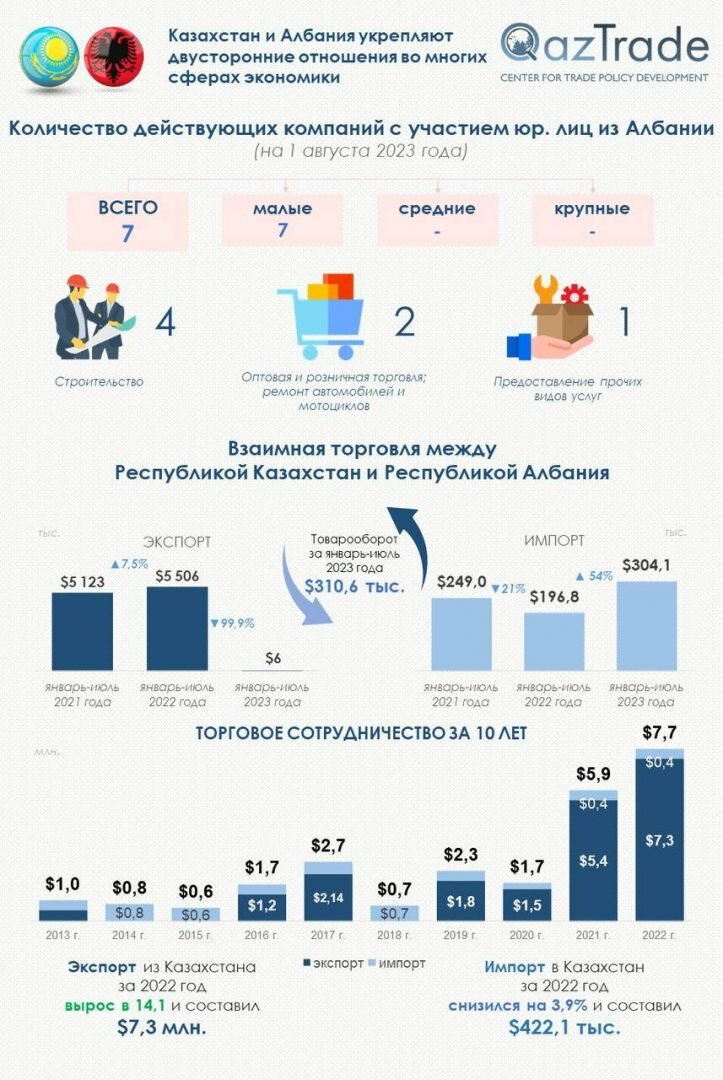    Фото: QazTrade Рашид Ахмежанов