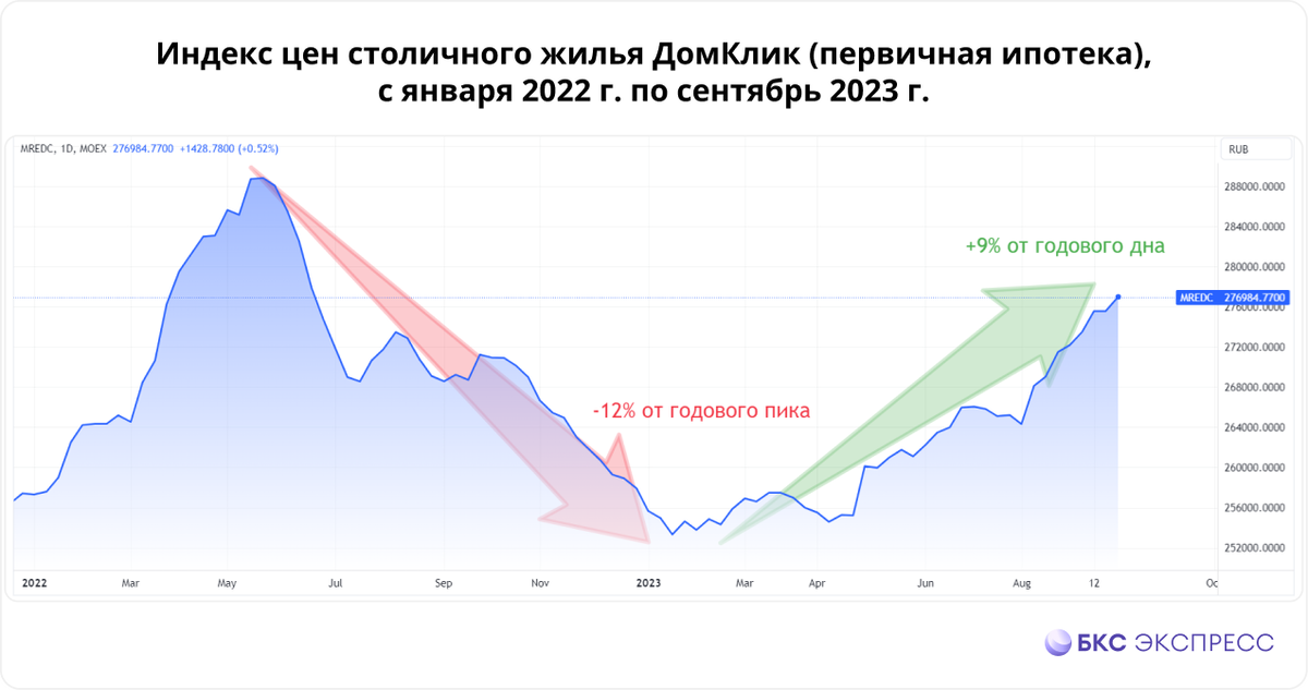 Источник - БКС