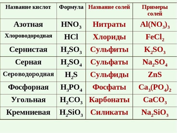 Название кислот и их солей