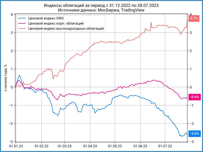 Динамика ценовых индексов облигаций с начала года.