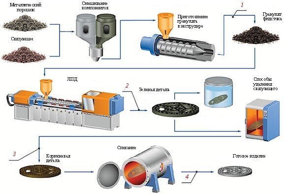Красочная диаграмма этапов MIM-процесса