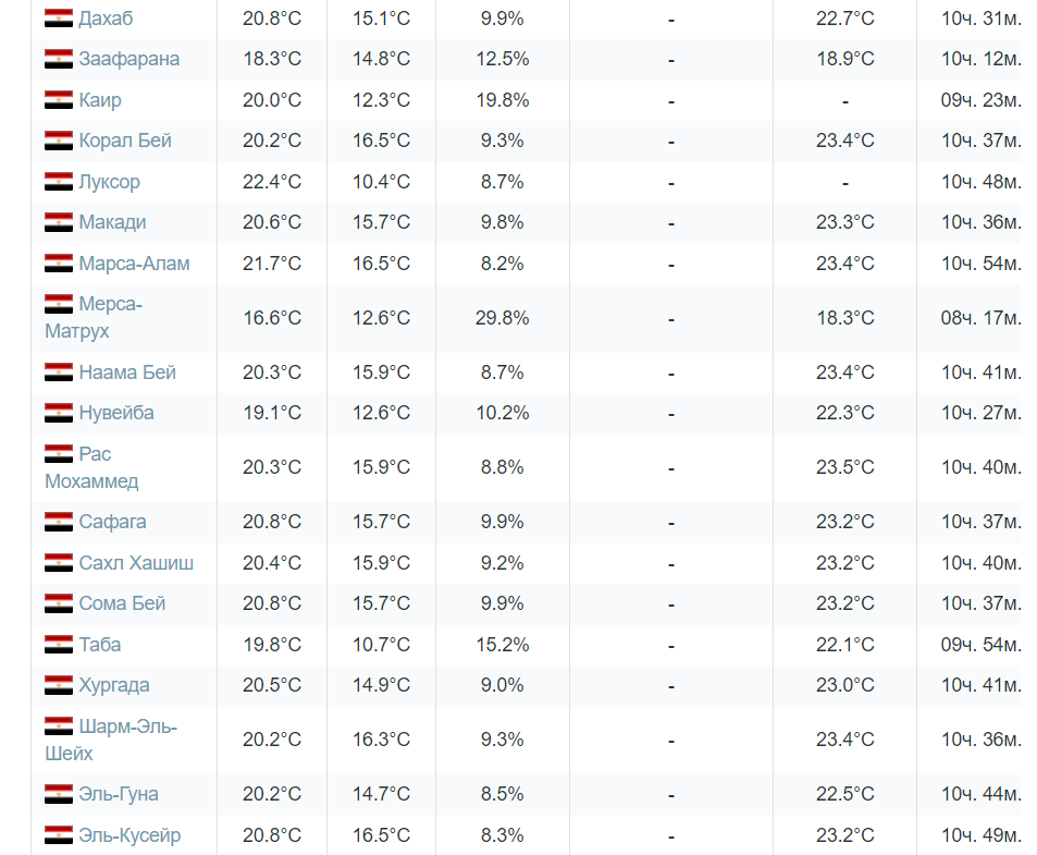 Какая погода в египте в сентябре. Сезонность в Египте по месяцам. Погода в Египте в ноябре декабре.