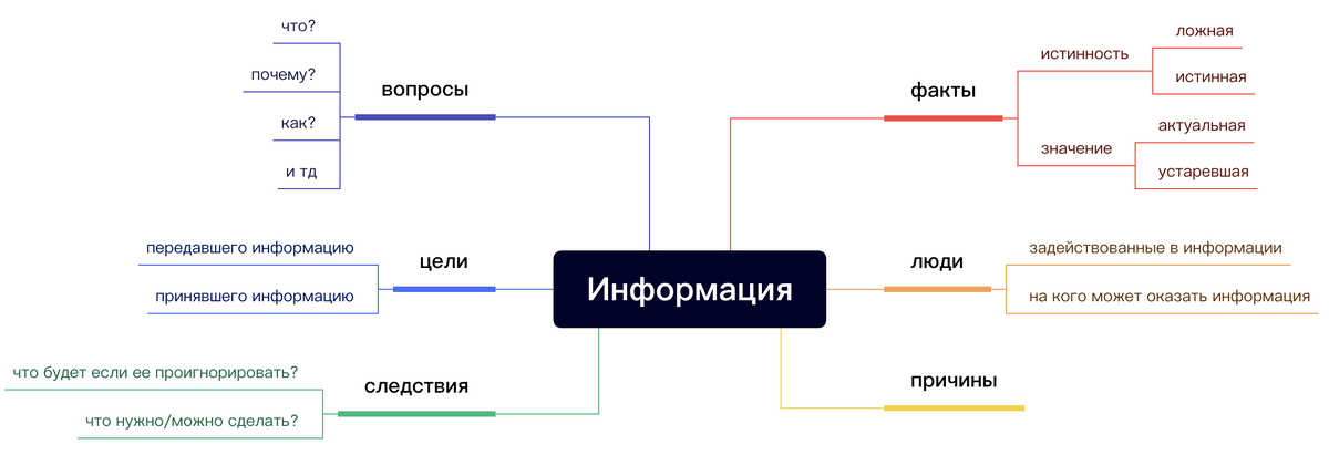 Элементы информации