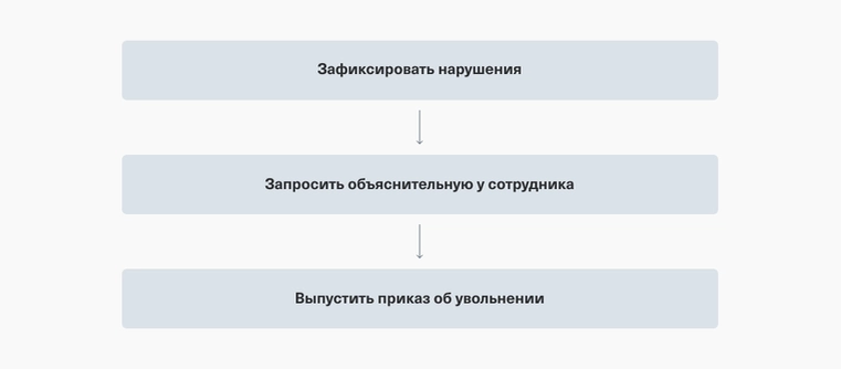 Как действовать при увольнении сотрудника за неоднократное нарушение трудовых обязанностей
