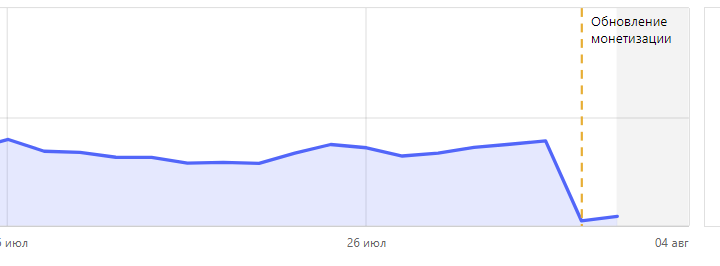 На графике видно, как рухнул заработок за день. (Фото автора).