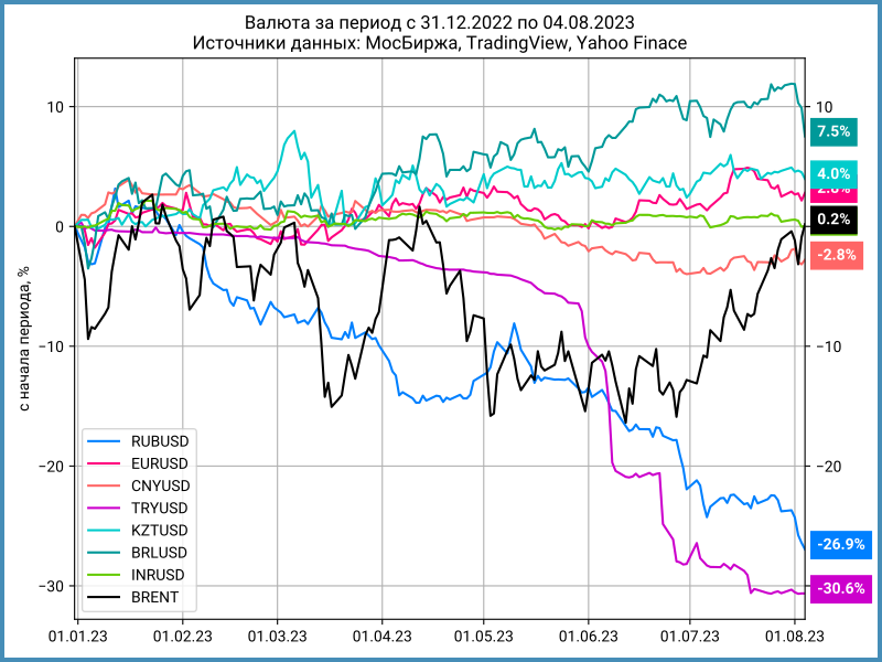 Динамика валют с начала года.