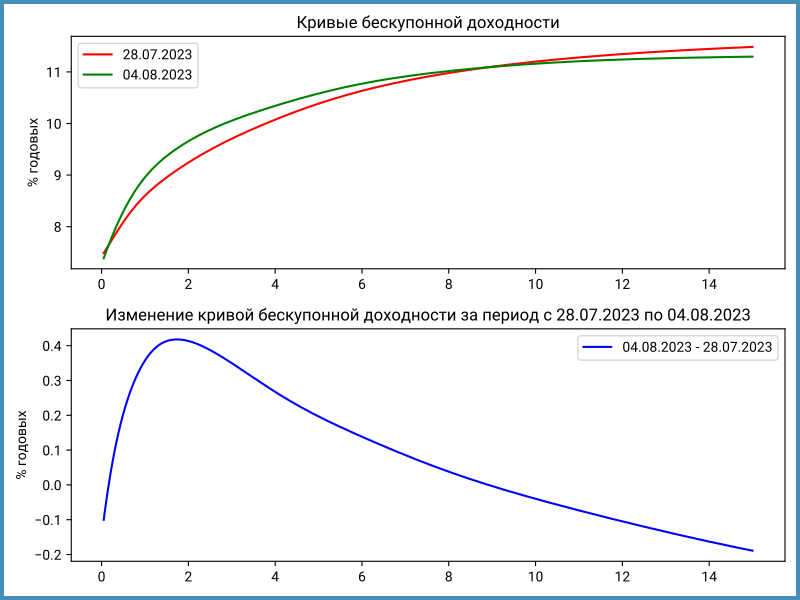 Изменение кривой бескупонной доходности за неделю.