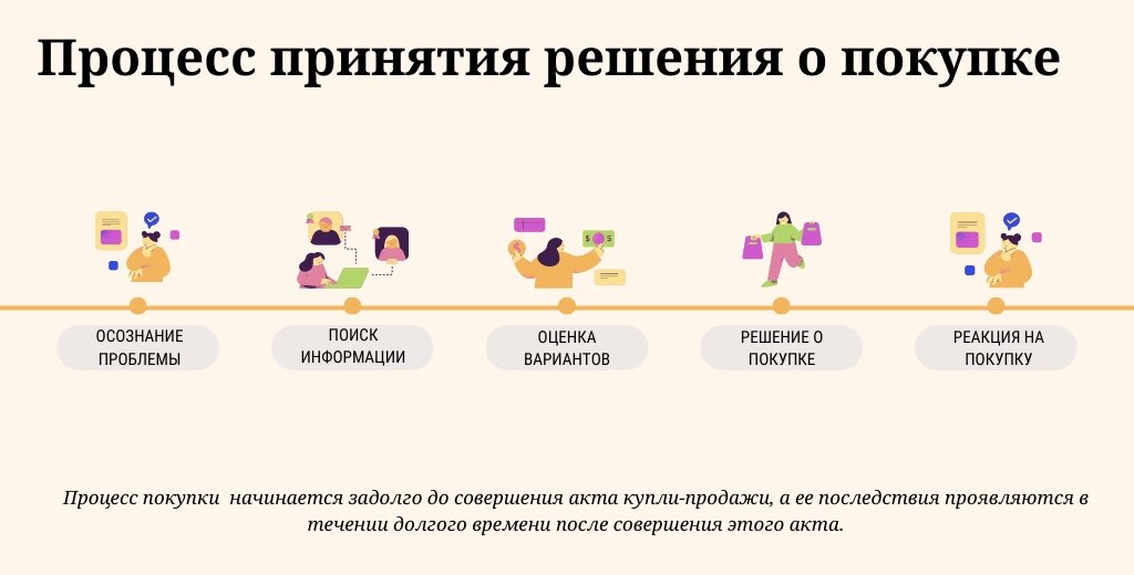 Стадии принятия решения о покупке