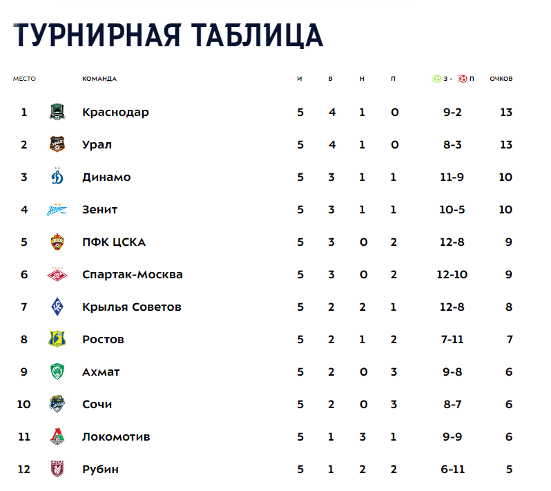 Версия для печати - - Итоги I сезона MLS 2020!