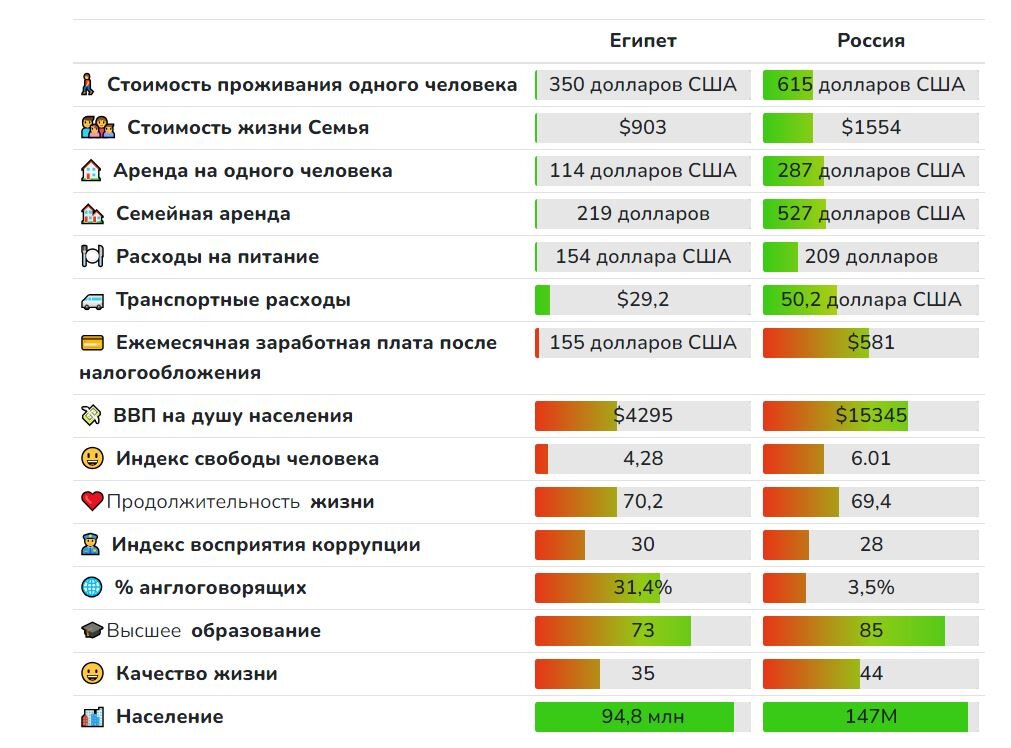 Сводная таблица уровня жизни в Египте и России.