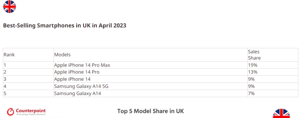 https://www.counterpointresearch.com/ Top 5 best selling smartphones in UK Апрель 2023