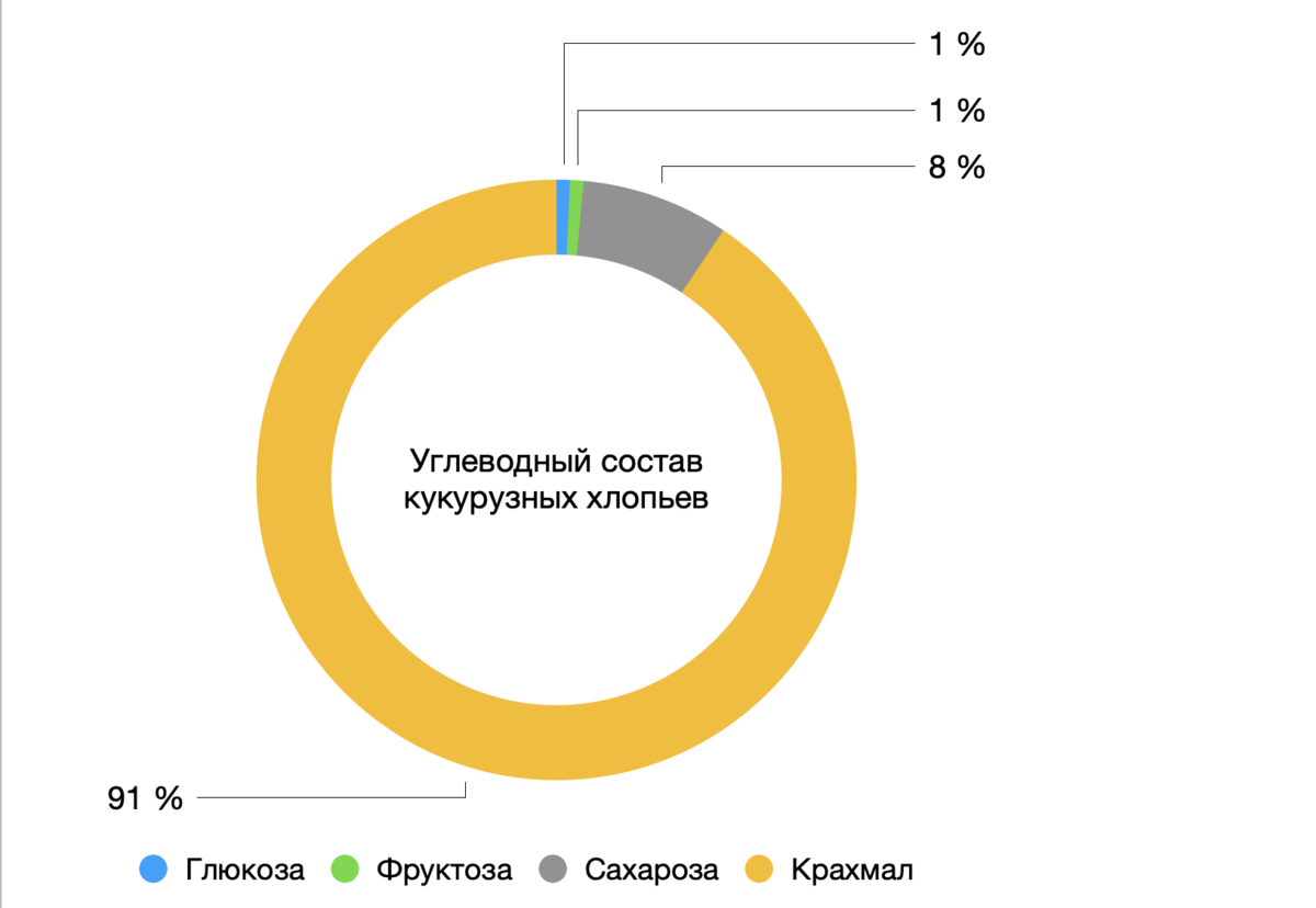 Кукурузные хлопья. Влияние на уровень сахара и инсулина в крови ...