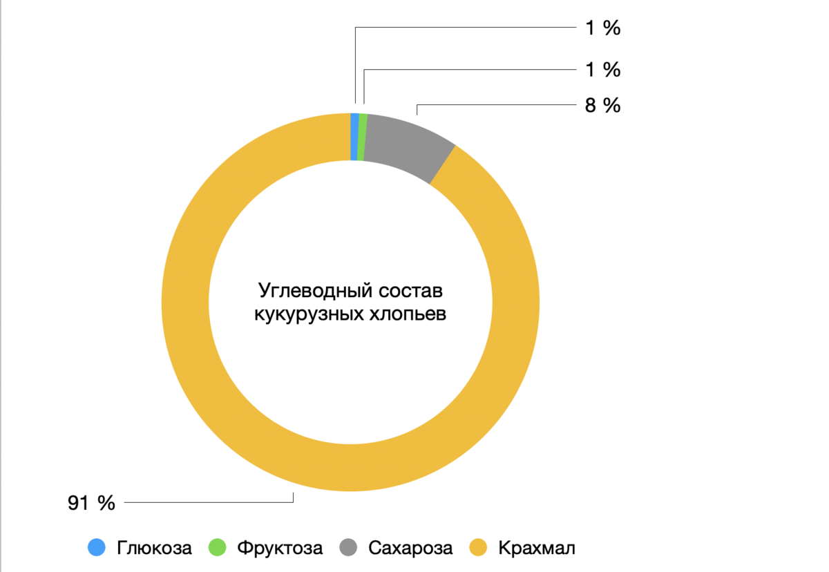 Кукурузные хлопья. Влияние на уровень сахара и инсулина в крови,  калориность и состав. | Доктор Ольга Кузнецова | Дзен