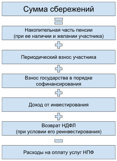 Примерная формула накопления сбережений. Некоторые элементы могут отсутствовать. Например, участник программы — самозанятый и не платит НДФЛ. Он не сможет получить налоговый вычет