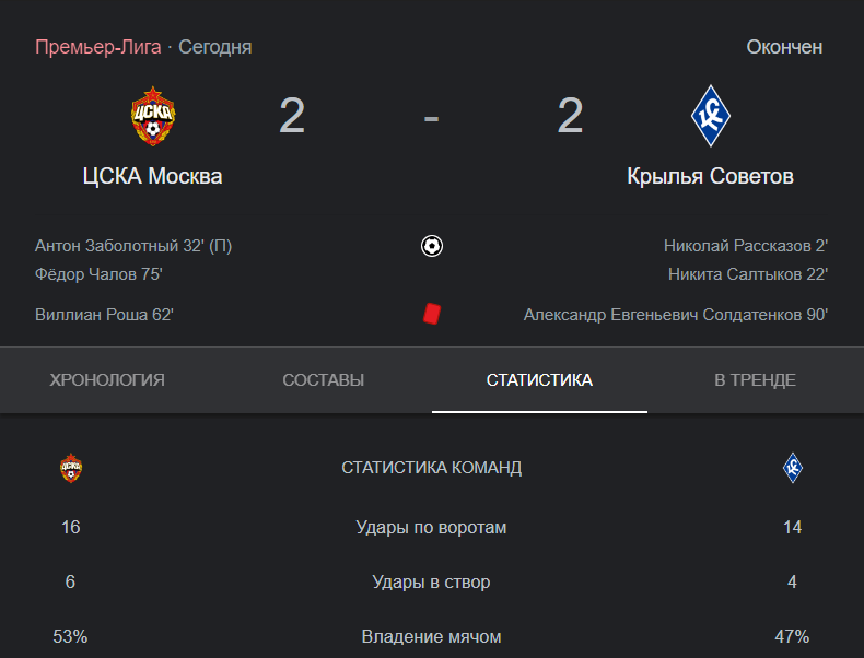 Главный тренер армейцев вышел к журналистам и довольно резко высказался после матча ЦСКА — «Крылья Советов». Что сказал Владимир Федотов?-2