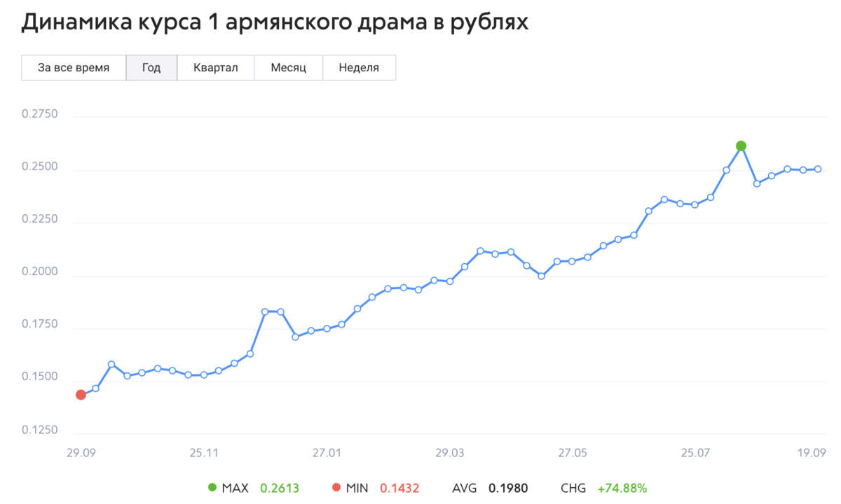 Курс армянских драмов к доллару. Азербайджанский рубль. Азербайджан валюта курс к рублю. ВВП Азербайджана в долларах