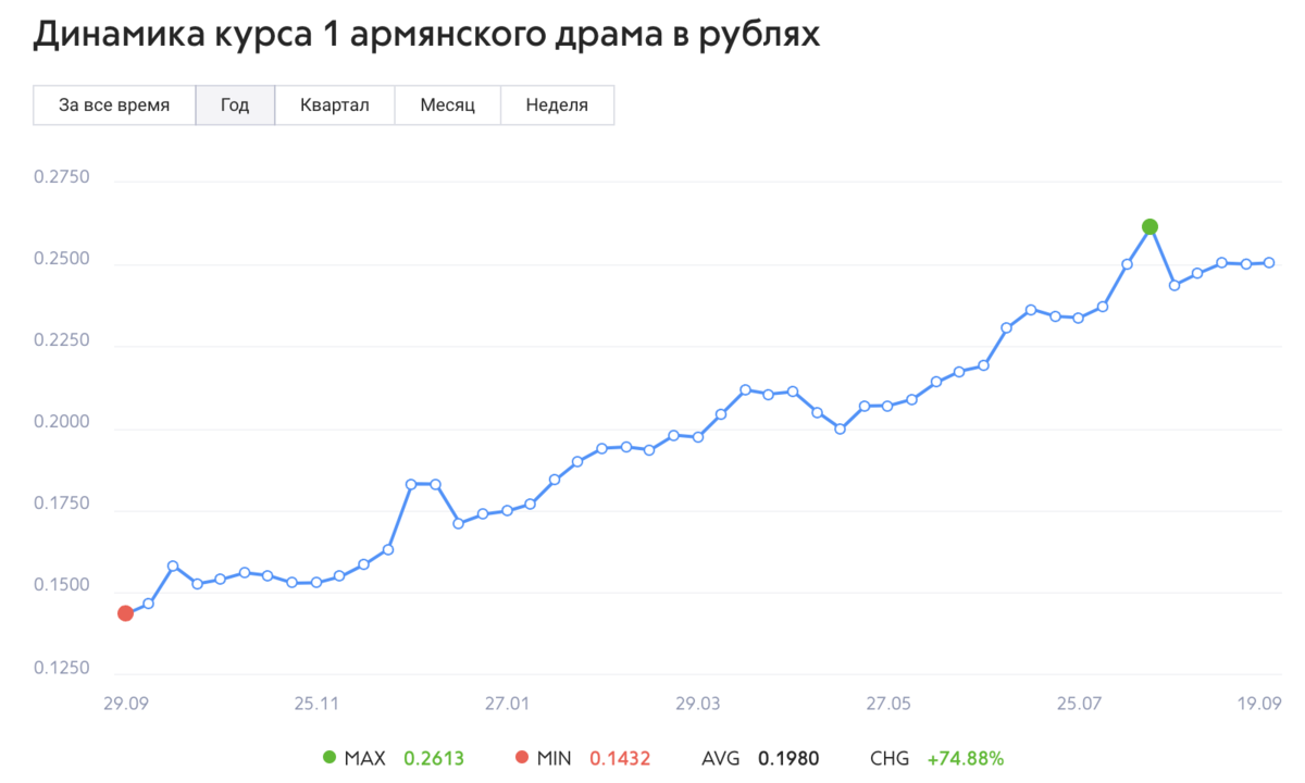 Армянский курс к доллару. Азербайджанский рубль. Азербайджан валюта курс к рублю. ВВП Азербайджана в долларах.