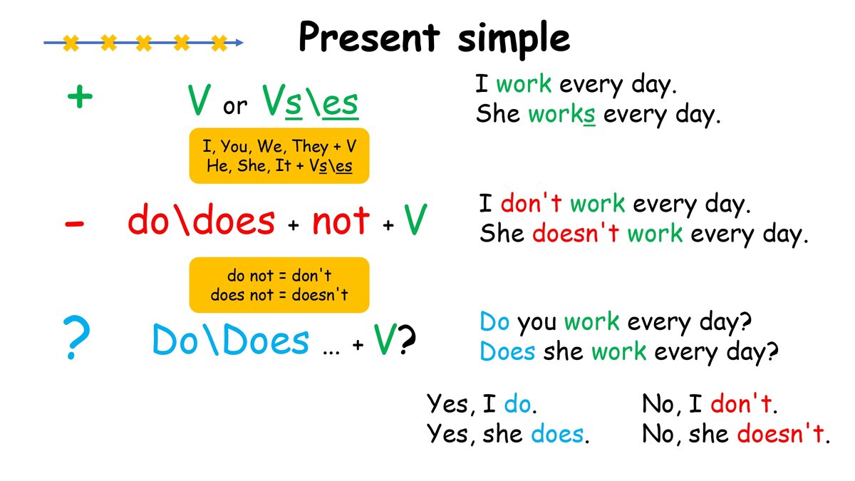 Present simple tense | Просто английский | Дзен