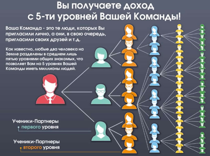 Следующий уровень информации. Структура сетевого бизнеса. Сетевой маркетинг схема. Уровни в сетевом маркетинге. Схема сетевого бизнеса.