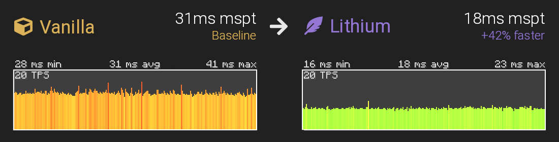 Медленные тики на сервере. Литиум майнкрафт. Мод Lithium. Lithium-Fabric-MC1.19.2-0.8.3. Sodium Forge.