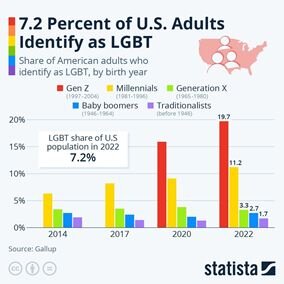 Процентный рост извращенцев в различных возрастных стратах граждан США: красный – самое молодое т. н. поколение Z или зумеры – родившиеся после 1997 г. и выросшие в эпоху интернета и популяризации ЛГБТ-пропаганды