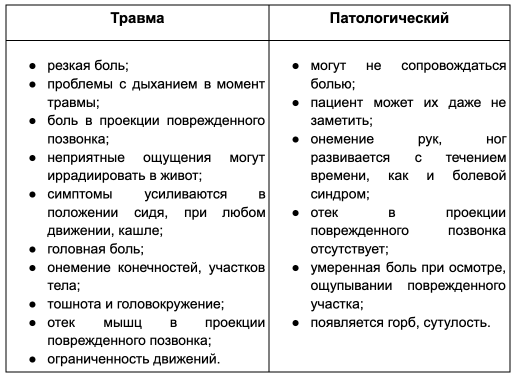 Реабилитация после компрессионного перелома позвоночника - Медицинский центр Бубновский