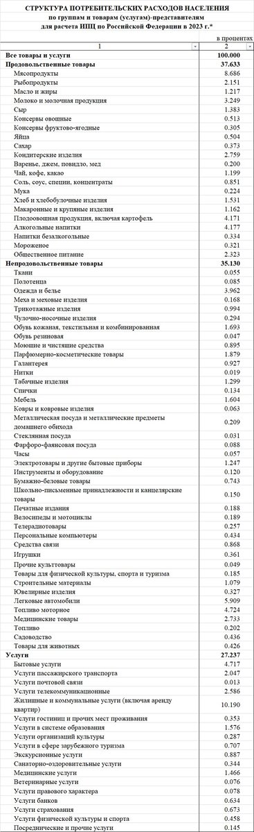 Данные с сайте https://rosstat.gov.ru/statistics/price