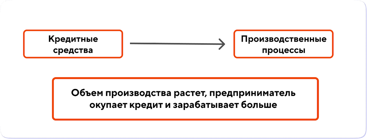 Кредит на пополнение оборотных средств. Величина собственных оборотных средств. Цель пополнения оборотных средств. Кредит на оборотные средства что это. Оборотные средства производства.