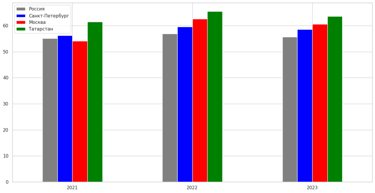 Профильный ЕГЭ по математике, средний балл в 2021-23