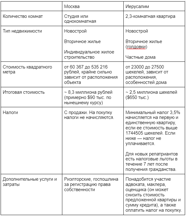 Купить недвижимость в Израиле - все предложения и цены на жилье