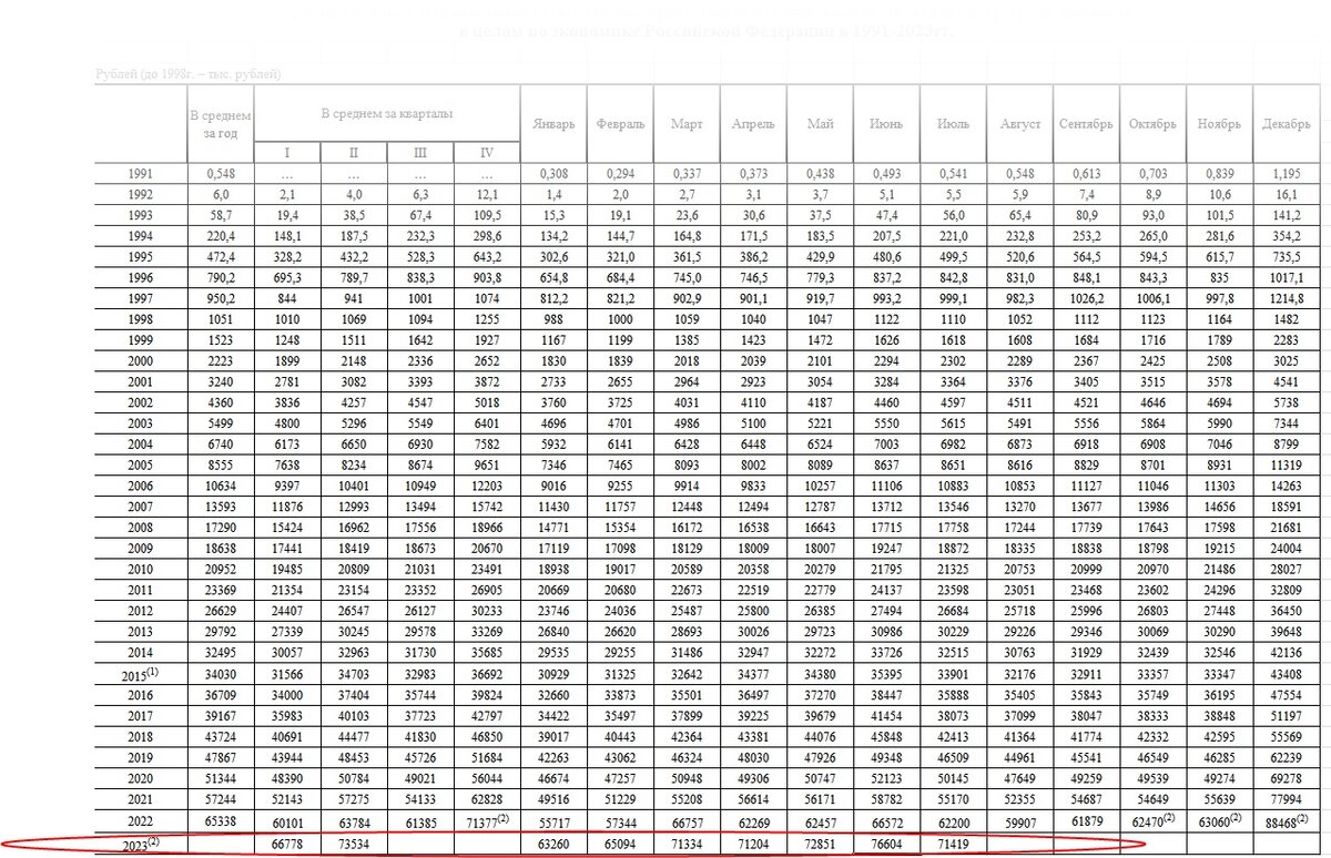 статистика в экселе, источник Росстат.