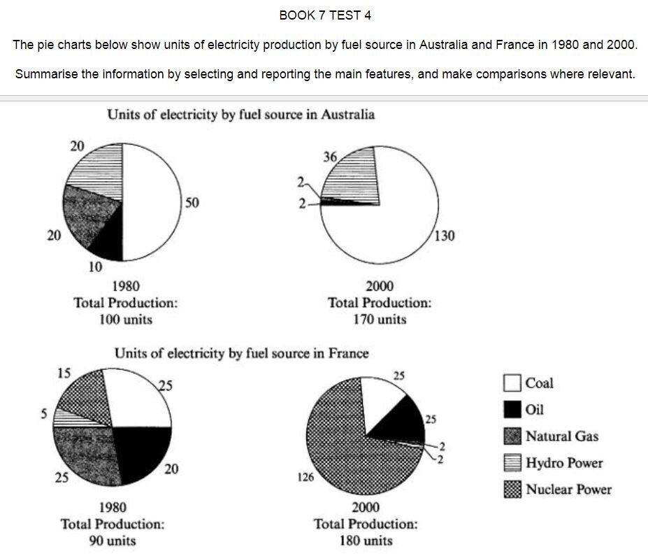 Comparisons where relevant. IELTS writing task 1 pie Chart. IELTS круговая диаграмма. Pie Chart Samples IELTS. IELTS task 1 pie Chart.