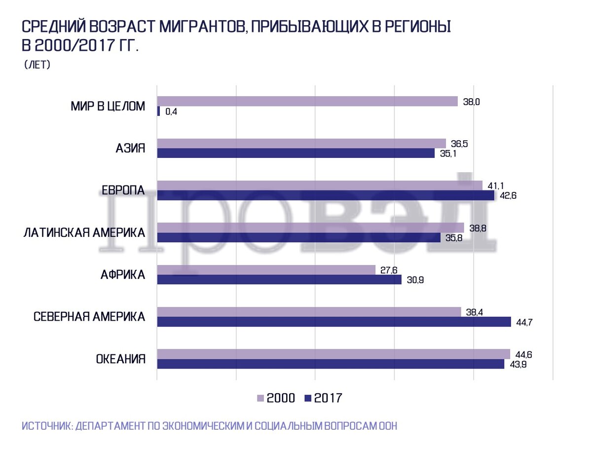 Международный возраст. Статистика возраста мигрантов. Возрастающая статистика.