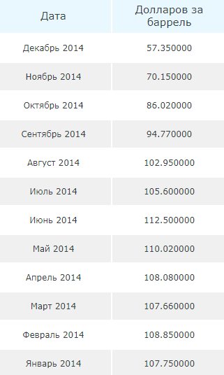 Динамика цен за 2014 год.