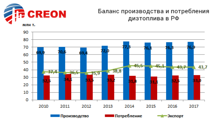 Количество дизельного топлива