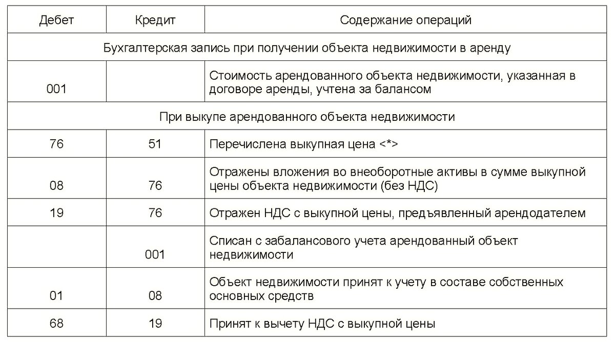 ПОСЛЕДУЮЩИЙ ВЫКУП ПОЛУЧЕННОЙ В АРЕНДУ НЕДВИЖИМОСТИ: НАЛОГИ И БУХУЧЕТ |  Уголок бухгалтера и аудитора | Дзен