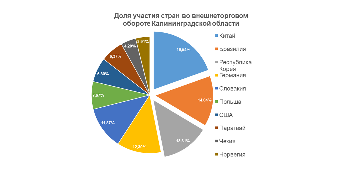 Диаграмма распределения внешнеэкономических оборотов по первым десяти странам-партнерам.